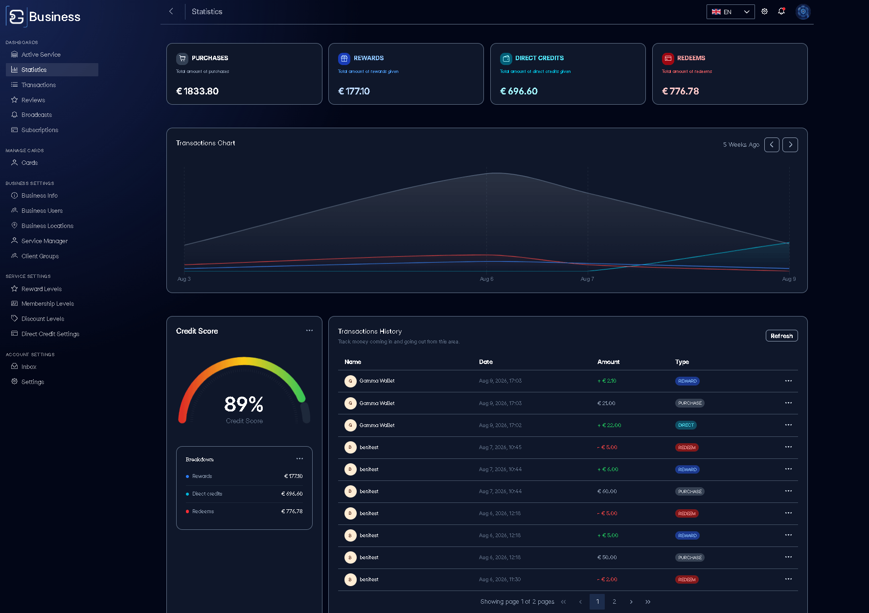 The Gamma Business dashboard: totals for purchases, rewards, direct credits and redeems, a weekly transactions chart, a credit score with its breakdown, and the full transaction history